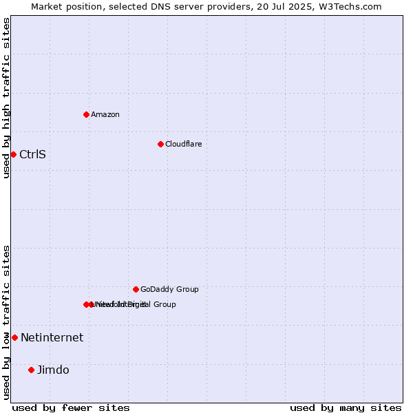 Market position of Jimdo vs. Netinternet vs. CtrlS