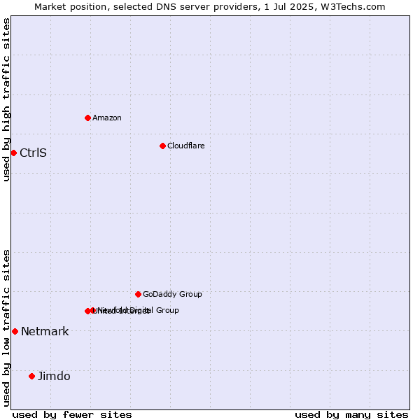 Market position of Jimdo vs. Netmark vs. CtrlS