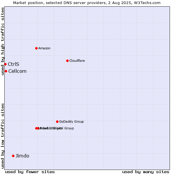 Market position of Jimdo vs. Cellcom vs. CtrlS