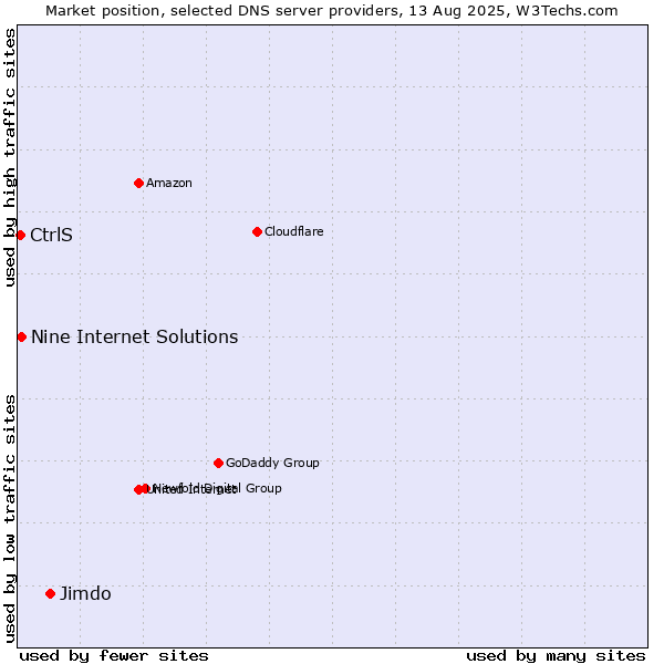 Market position of Jimdo vs. Nine Internet Solutions vs. CtrlS