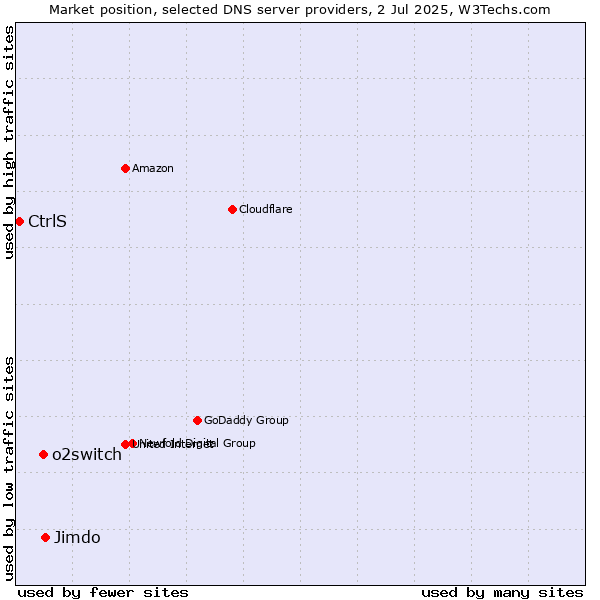 Market position of Jimdo vs. o2switch vs. CtrlS