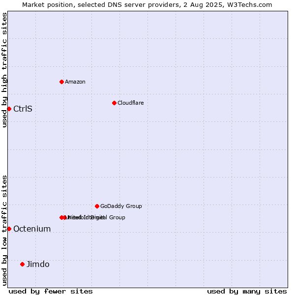 Market position of Jimdo vs. CtrlS vs. Octenium