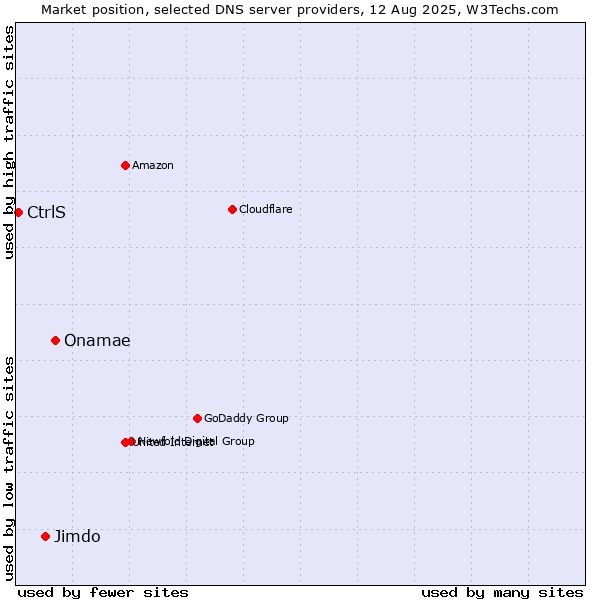 Market position of Onamae vs. Jimdo vs. CtrlS