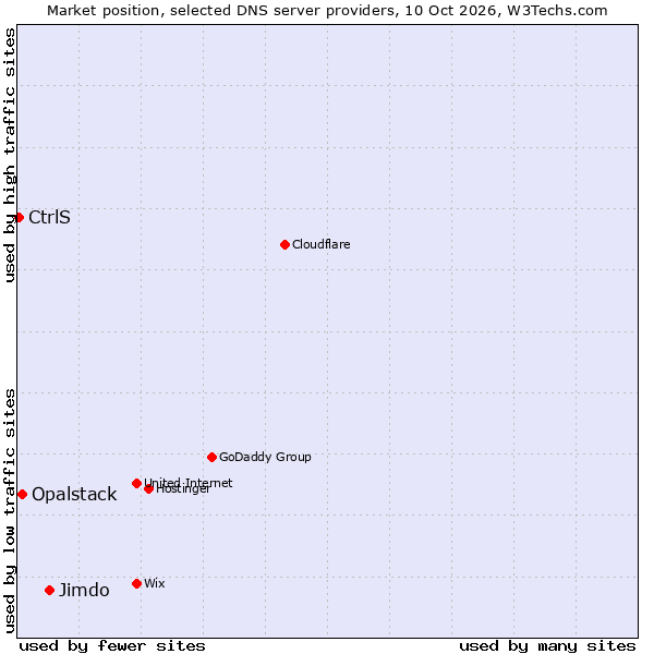 Market position of Jimdo vs. Opalstack vs. CtrlS