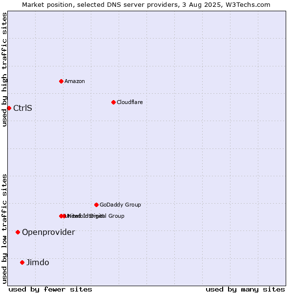 Market position of Jimdo vs. Openprovider vs. CtrlS