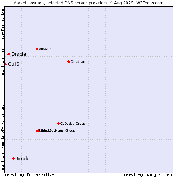 Market position of Jimdo vs. Oracle vs. CtrlS