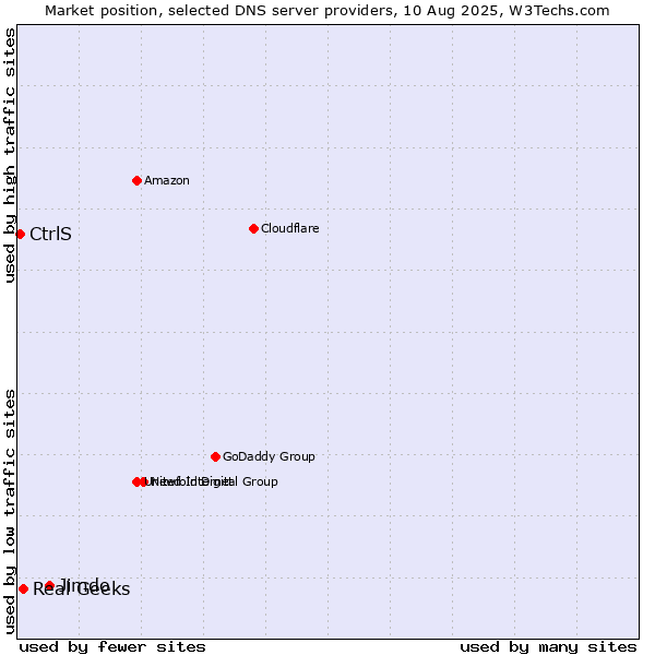 Market position of Jimdo vs. Real Geeks vs. CtrlS