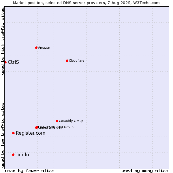 Market position of Register.com vs. Jimdo vs. CtrlS