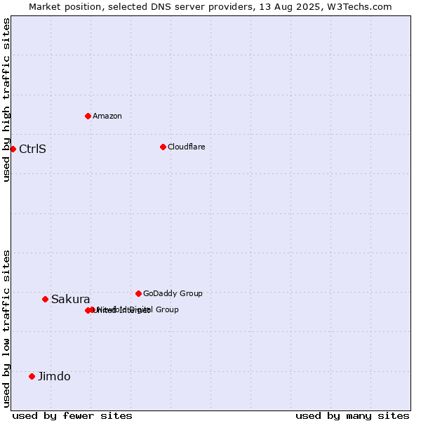 Market position of Sakura vs. Jimdo vs. CtrlS