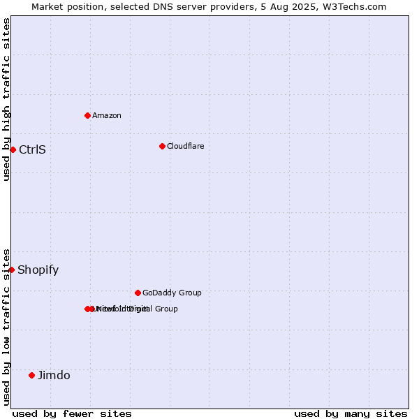 Market position of Jimdo vs. CtrlS vs. Shopify
