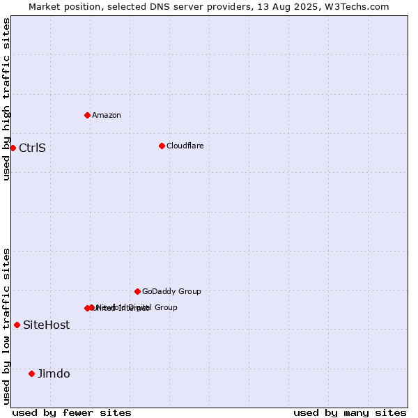 Market position of Jimdo vs. SiteHost vs. CtrlS
