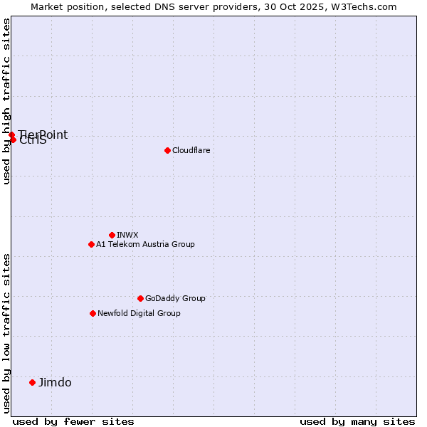 Market position of Jimdo vs. CtrlS vs. TierPoint