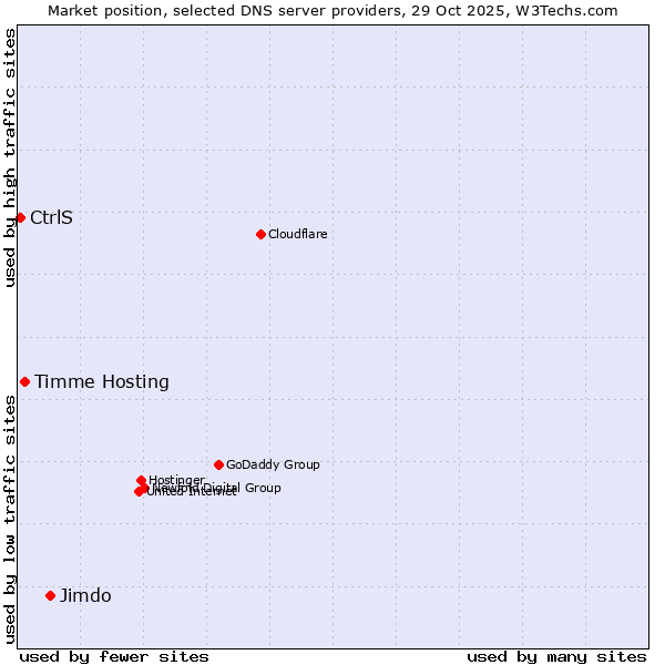 Market position of Jimdo vs. Timme Hosting vs. CtrlS