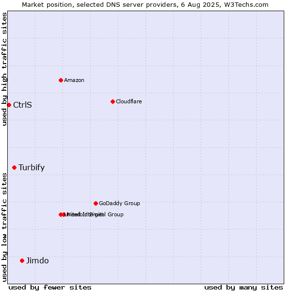 Market position of Jimdo vs. Turbify vs. CtrlS