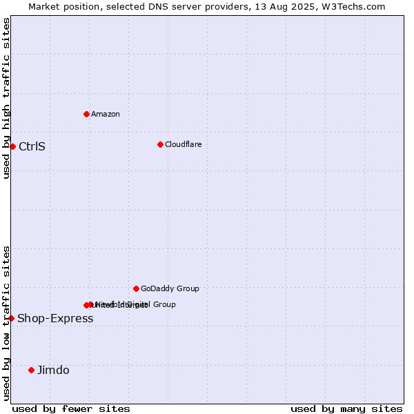Market position of Jimdo vs. CtrlS vs. Shop-Express