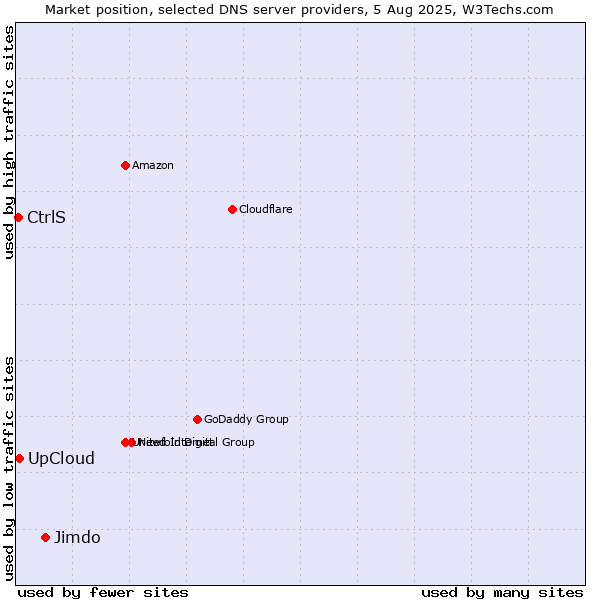 Market position of Jimdo vs. UpCloud vs. CtrlS