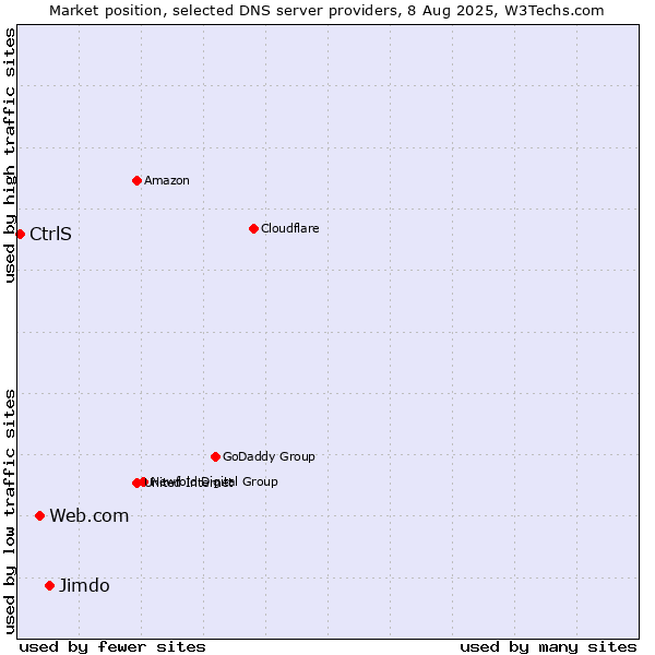 Market position of Jimdo vs. Web.com vs. CtrlS