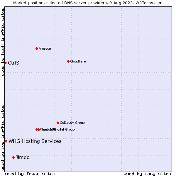 Market position of Jimdo vs. CtrlS vs. WHG Hosting Services