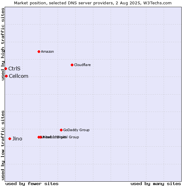 Market position of Jino vs. Cellcom vs. CtrlS