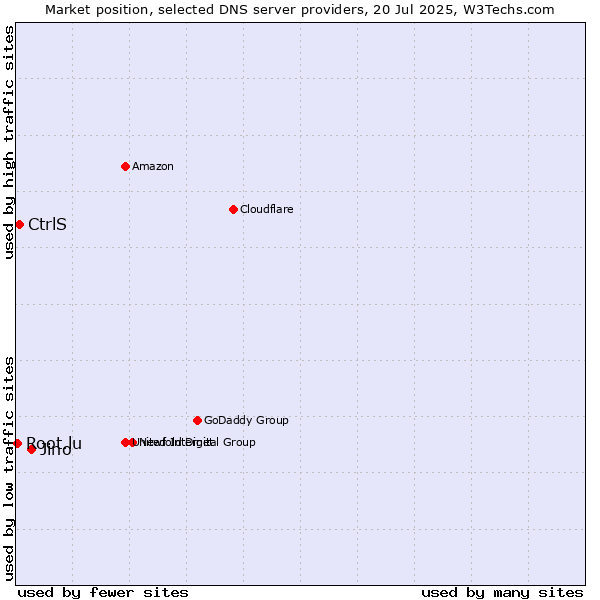 Market position of Jino vs. CtrlS vs. Root.lu