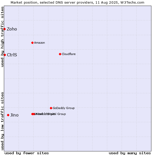 Market position of Jino vs. CtrlS vs. Zoho