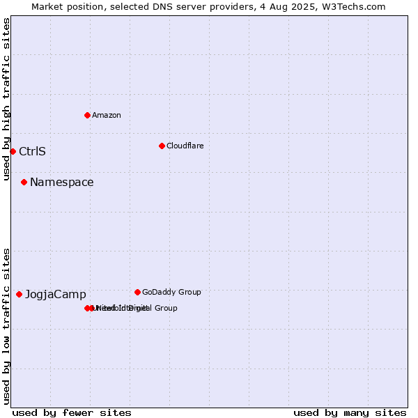 Market position of Namespace vs. JogjaCamp vs. CtrlS