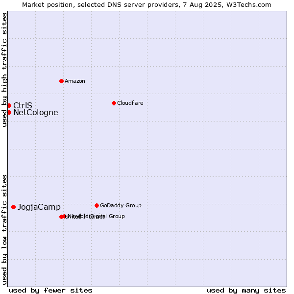 Market position of JogjaCamp vs. CtrlS vs. NetCologne