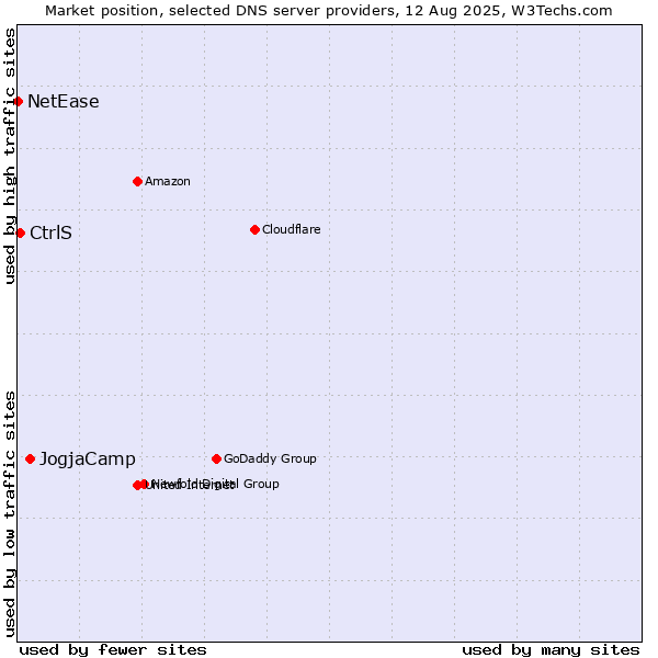 Market position of JogjaCamp vs. CtrlS vs. NetEase