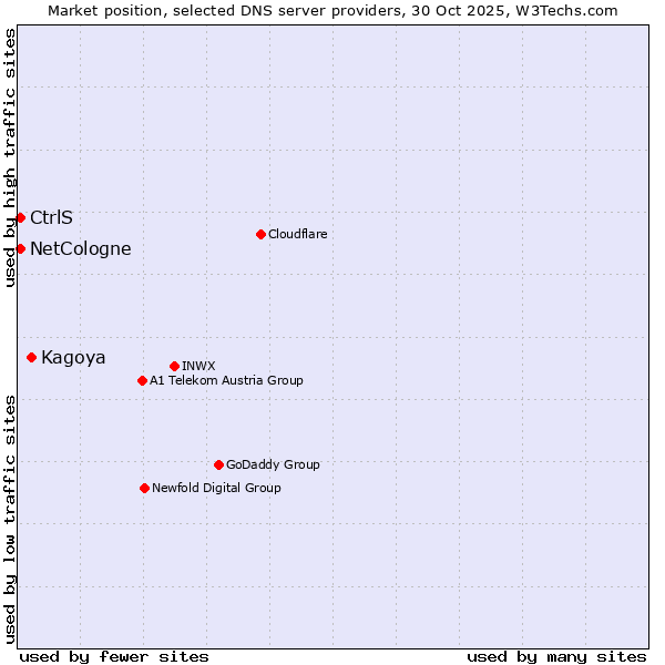 Market position of Kagoya vs. NetCologne vs. CtrlS