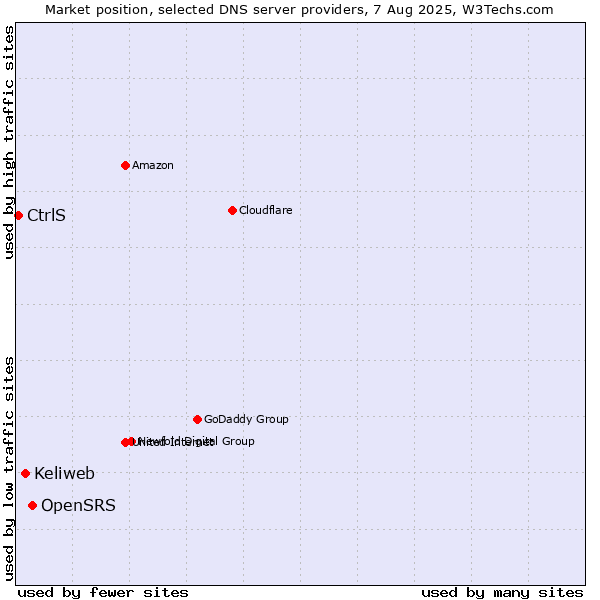 Market position of OpenSRS vs. Keliweb vs. CtrlS