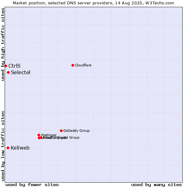 Market position of Selectel vs. Keliweb vs. CtrlS