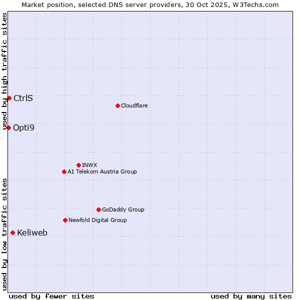 Market position of Keliweb vs. CtrlS vs. Opti9
