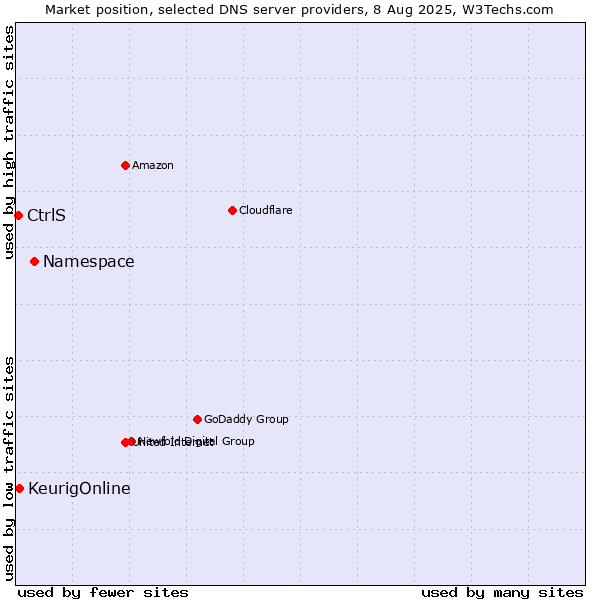 Market position of Namespace vs. KeurigOnline vs. CtrlS