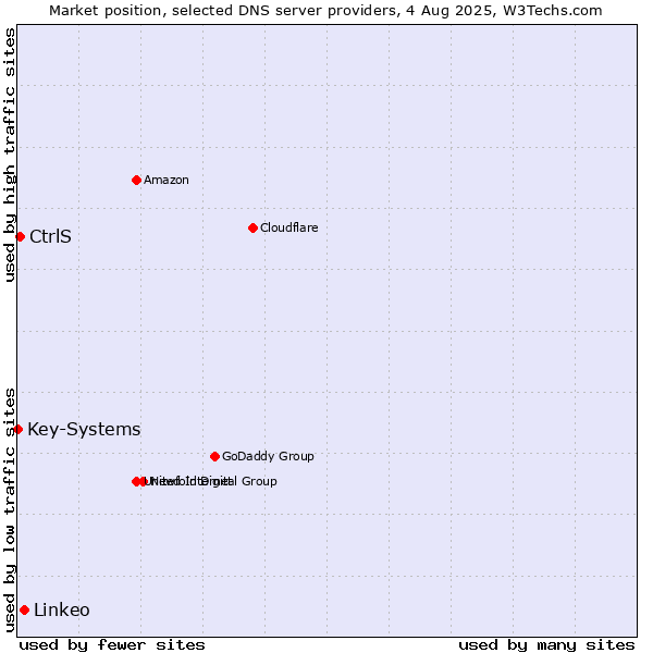 Market position of Linkeo vs. CtrlS vs. Key-Systems