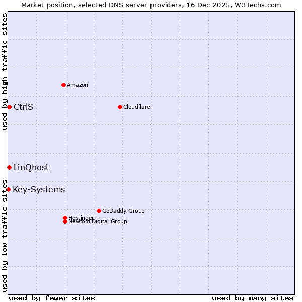 Market position of LinQhost vs. CtrlS vs. Key-Systems