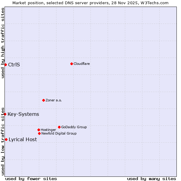 Market position of Lyrical Host vs. CtrlS vs. Key-Systems