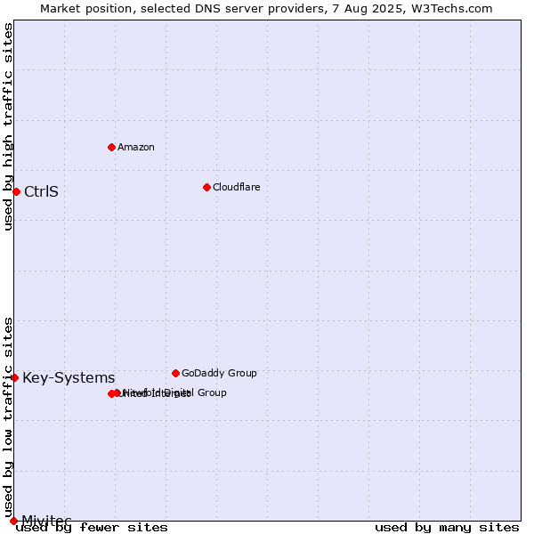 Market position of CtrlS vs. Key-Systems vs. Mivitec