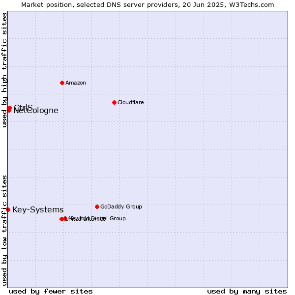 Market position of CtrlS vs. NetCologne vs. Key-Systems