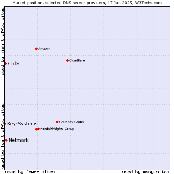 Market position of Netmark vs. CtrlS vs. Key-Systems