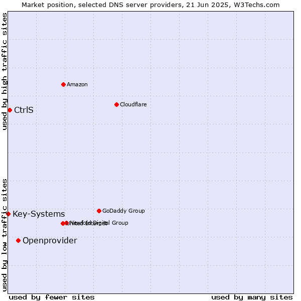 Market position of Openprovider vs. CtrlS vs. Key-Systems