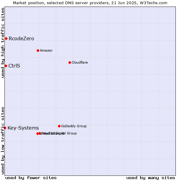 Market position of RcodeZero vs. CtrlS vs. Key-Systems