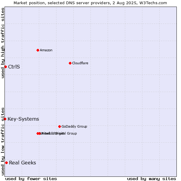 Market position of Real Geeks vs. CtrlS vs. Key-Systems