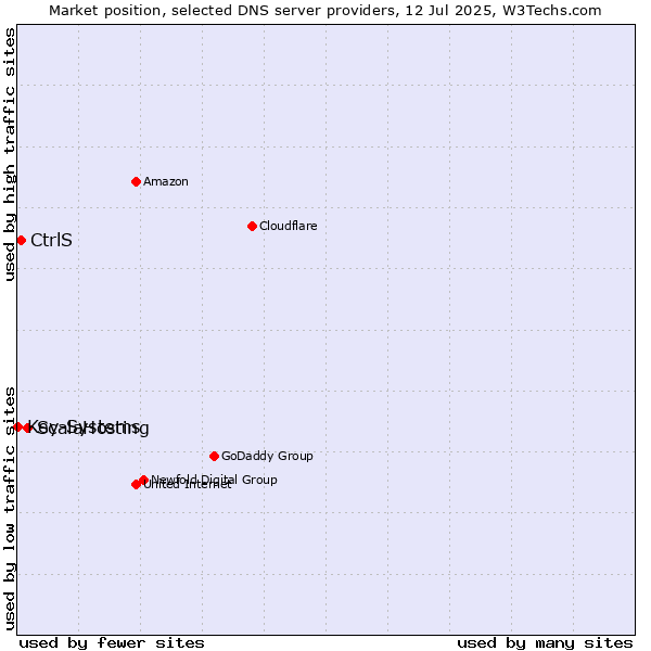 Market position of ScalaHosting vs. CtrlS vs. Key-Systems