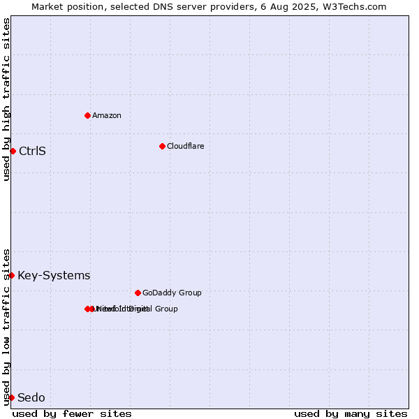 Market position of CtrlS vs. Key-Systems vs. Sedo