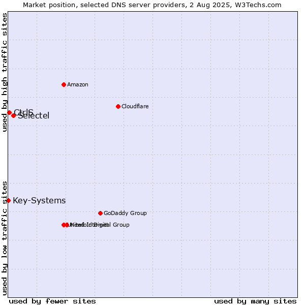 Market position of Selectel vs. CtrlS vs. Key-Systems