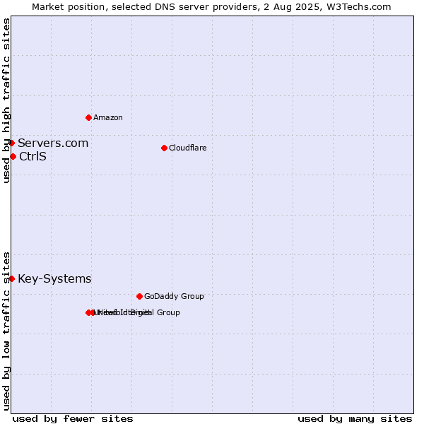 Market position of CtrlS vs. Servers.com vs. Key-Systems