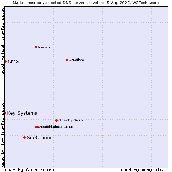Market position of SiteGround vs. CtrlS vs. Key-Systems