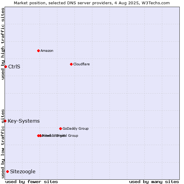 Market position of Sitezoogle vs. CtrlS vs. Key-Systems