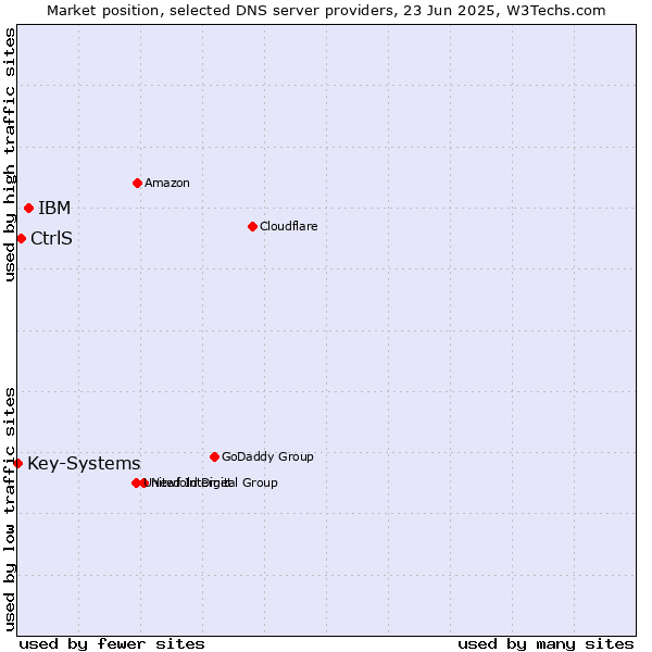 Market position of IBM vs. CtrlS vs. Key-Systems