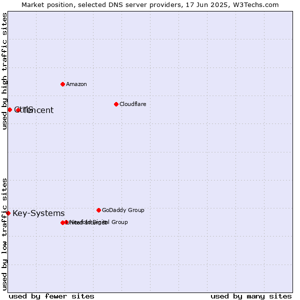 Market position of Tencent vs. CtrlS vs. Key-Systems